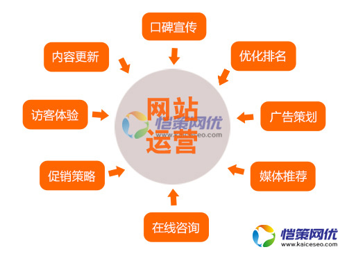 營(yíng)銷網(wǎng)站運(yùn)營(yíng)輔助工具匯總站長(zhǎng)必備
