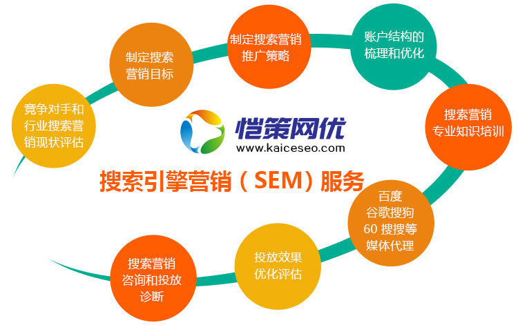 愷策網(wǎng)優(yōu)為您提供專業(yè)的競(jìng)價(jià)推廣托管服務(wù)