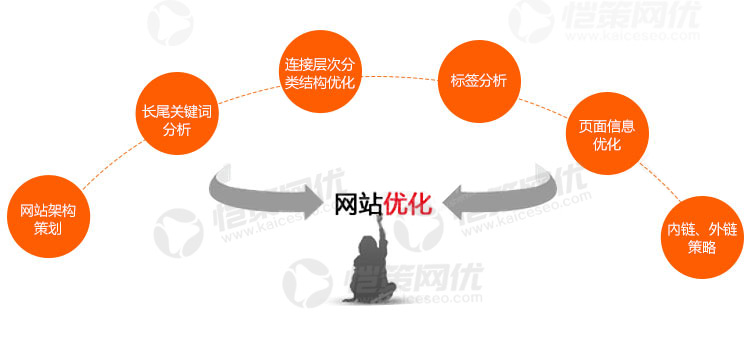 企業(yè)營(yíng)銷型網(wǎng)站關(guān)鍵詞上首頁(yè)后怎么維護(hù)