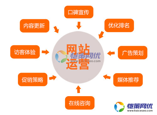 營(yíng)銷型企業(yè)網(wǎng)站排名上不來(lái)怎么辦