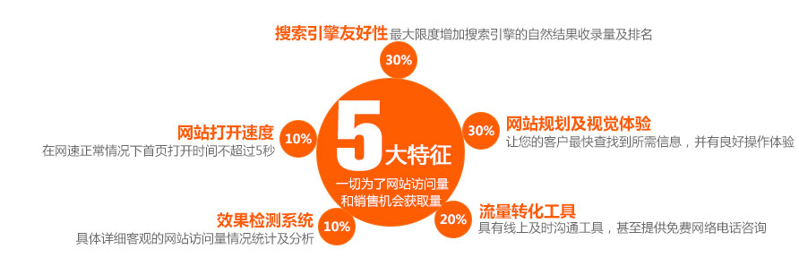 營銷網(wǎng)站SEO優(yōu)化做的好的幾個特征