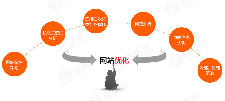 那些未被收錄的營銷網(wǎng)站頁面，有必要提交死鏈嗎