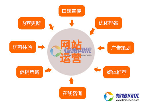 愷策網優(yōu)分享幾個seo推廣必不可少的自媒體