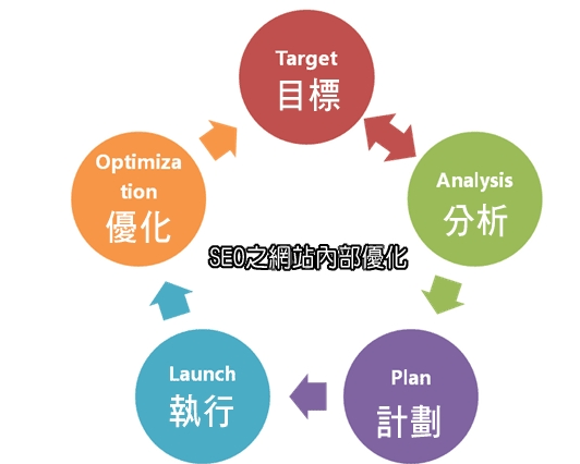 合理優(yōu)化網(wǎng)站網(wǎng)頁，讓營銷型網(wǎng)站排名更靠前